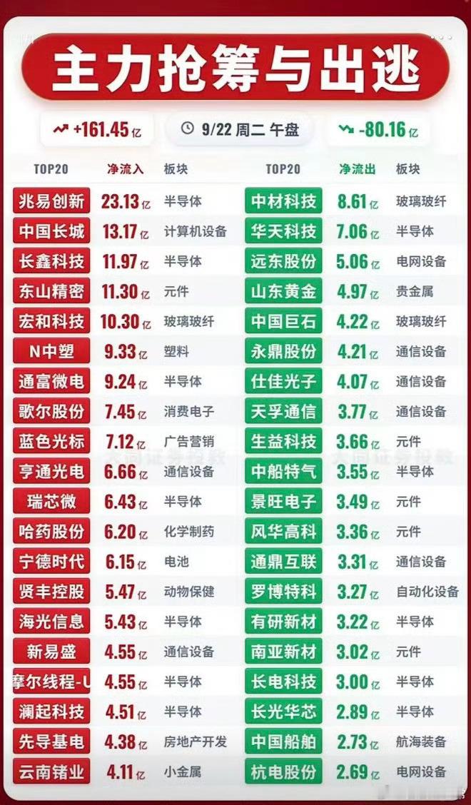 早盘主力抢筹&出逃榜单拆解，看懂资金真实动向刚整理完9月22日上午主力资金净流入、净流出前20只个股