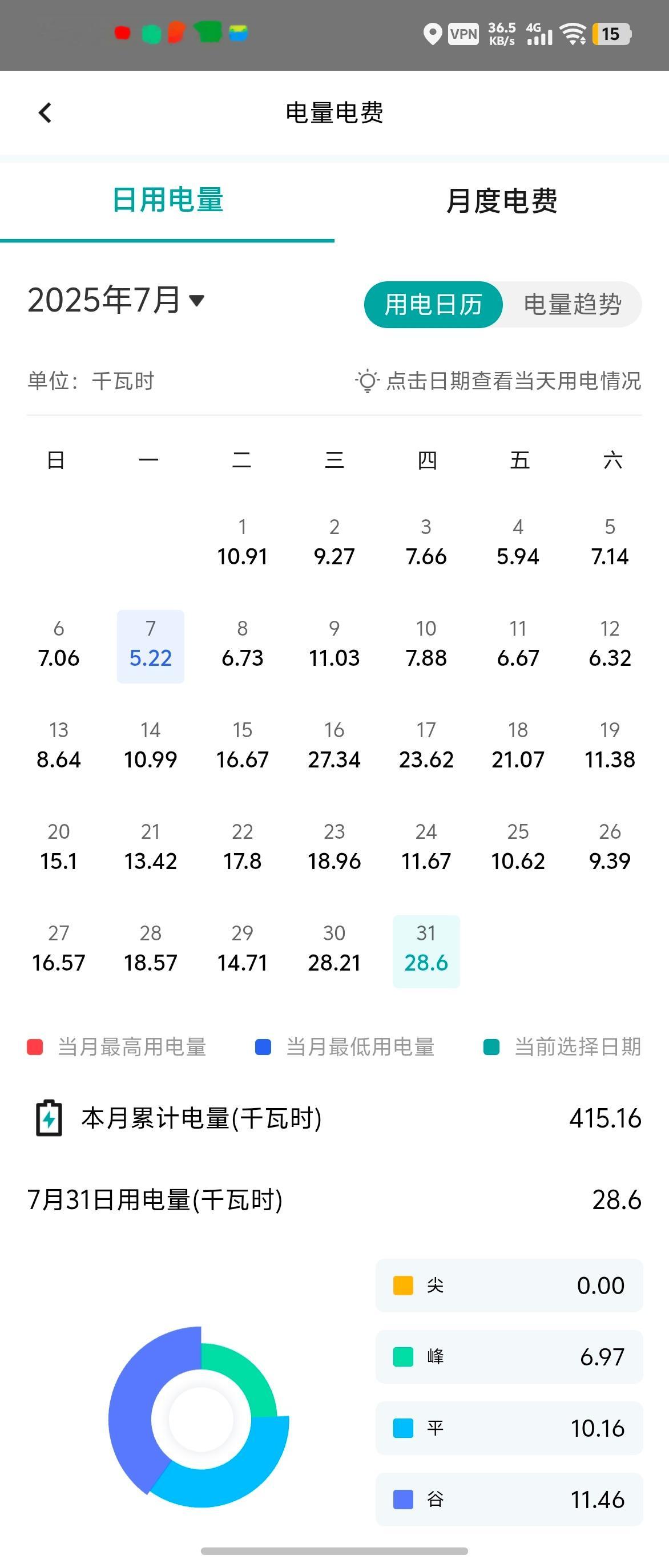 感觉我家的电费是真不高啊，客厅没有空调，房间三个，晚上基本都是通宵开着，白天在家