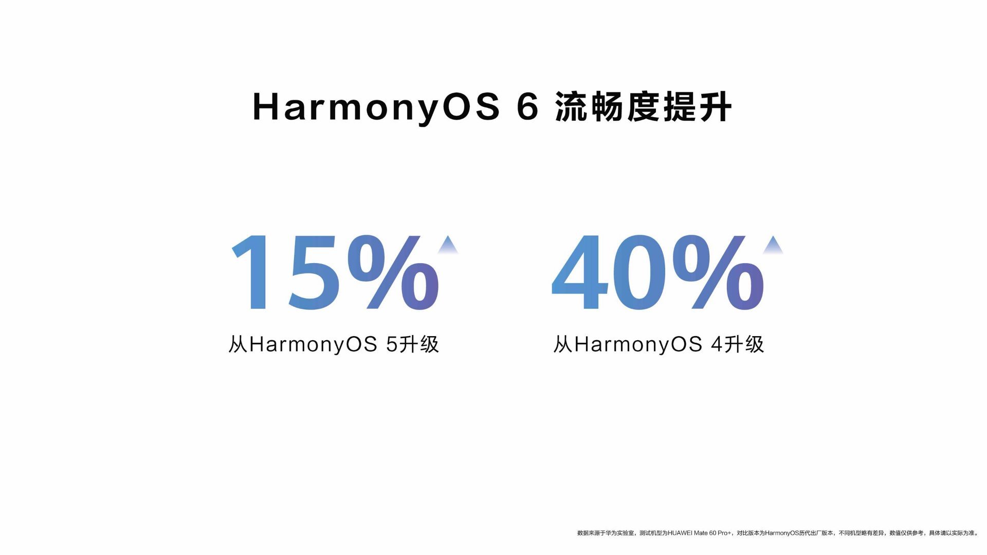 升级鸿蒙6流畅度最高提升40%流畅度较鸿蒙5升级后提升15%、较鸿蒙4升级后提