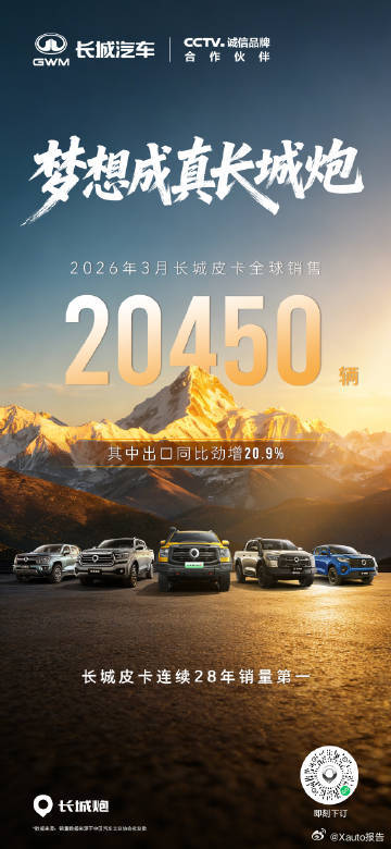 长城皮卡3月全球销售20450辆长城皮卡3月全球销售20450辆，蝉联中国皮卡销