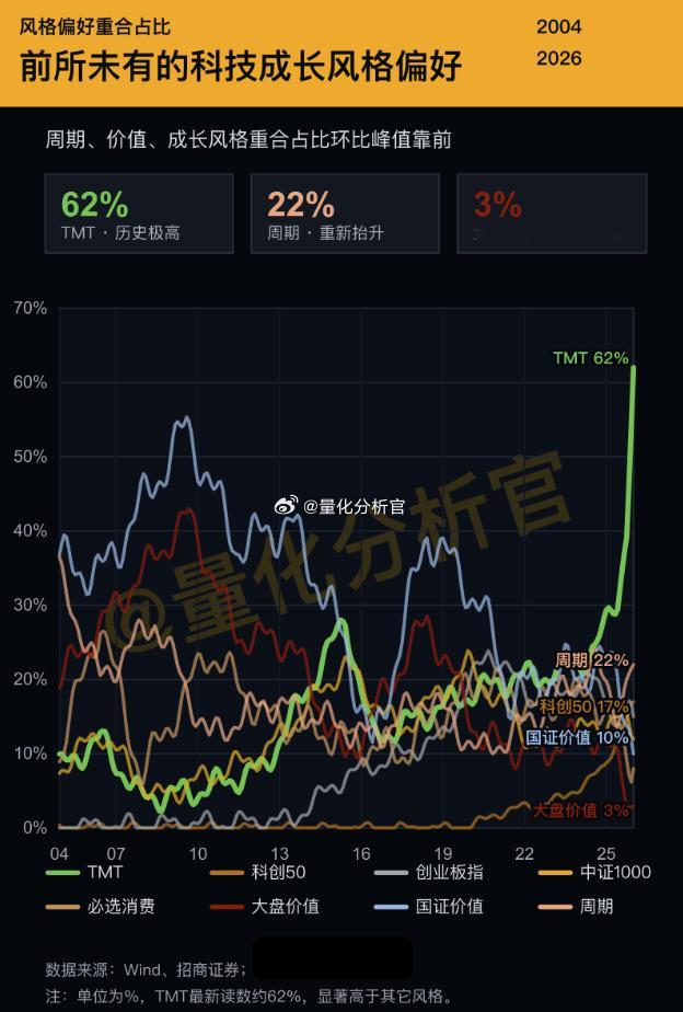 公募基金前所未有的风格偏好，近20多年来，科技成长风格VS传统价值风格的历史最极