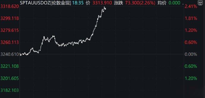 金价突破3300美元, 高盛预测2026年达4000美元