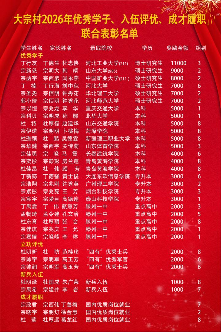 羡慕死了！“全国百强村”大宗村又给学子发奖了！这个表彰很全面，既有考上研究生的