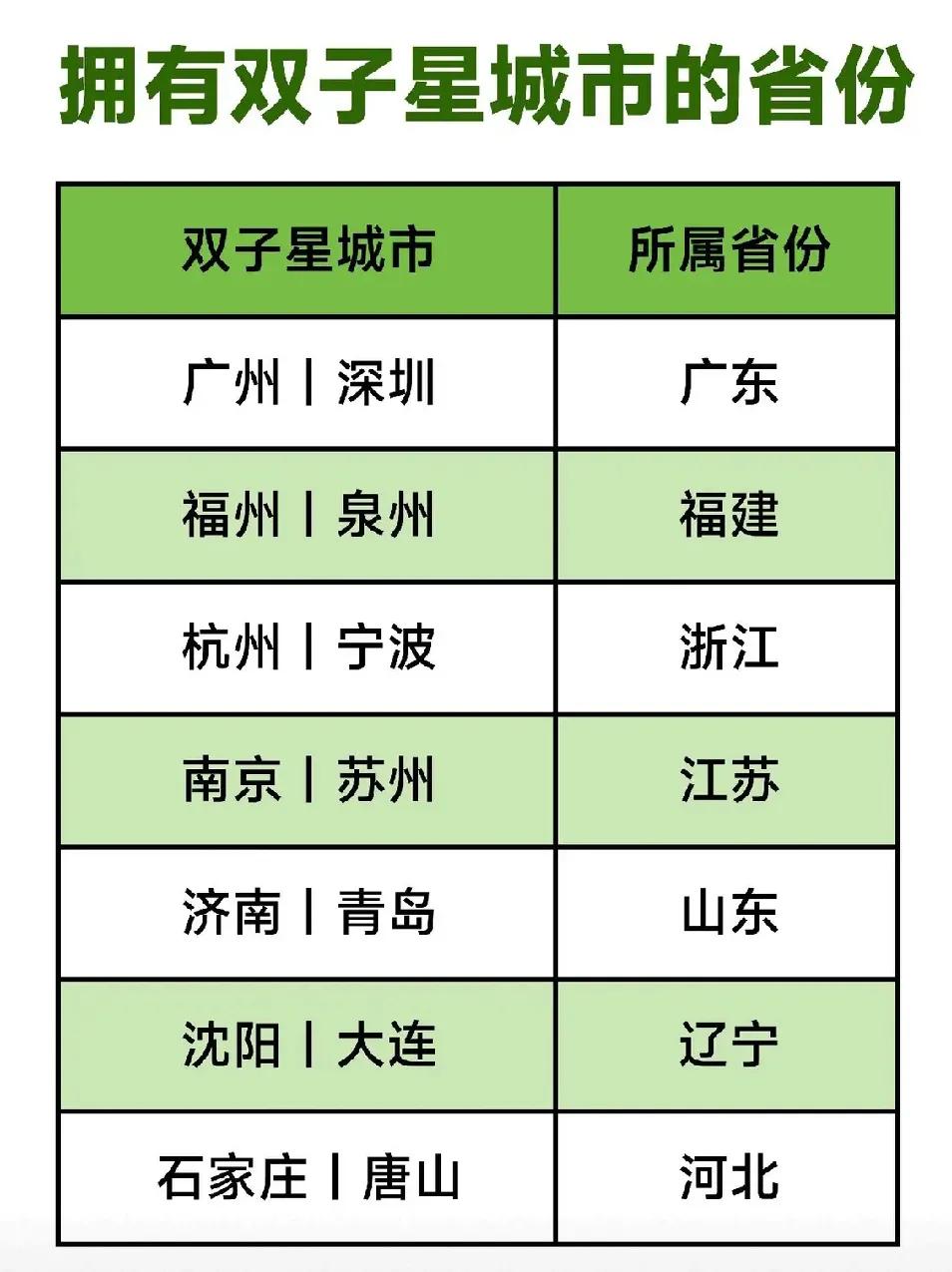 拥有双子星城市的省份有七个省，分别是广东省、福建省、浙江省、江苏省、山东省、河北