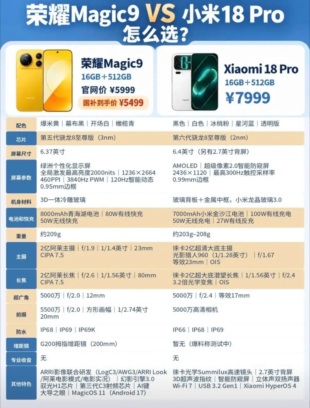 荣耀Magic9VS小米18Pro，旗舰对决，看完就知道怎么选！同样16+512G，差价足足2500