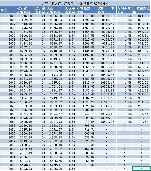 辽宁省和大连的养老金计发基数差距太大，短时间要想实现统一基本不可能。因为，按今
