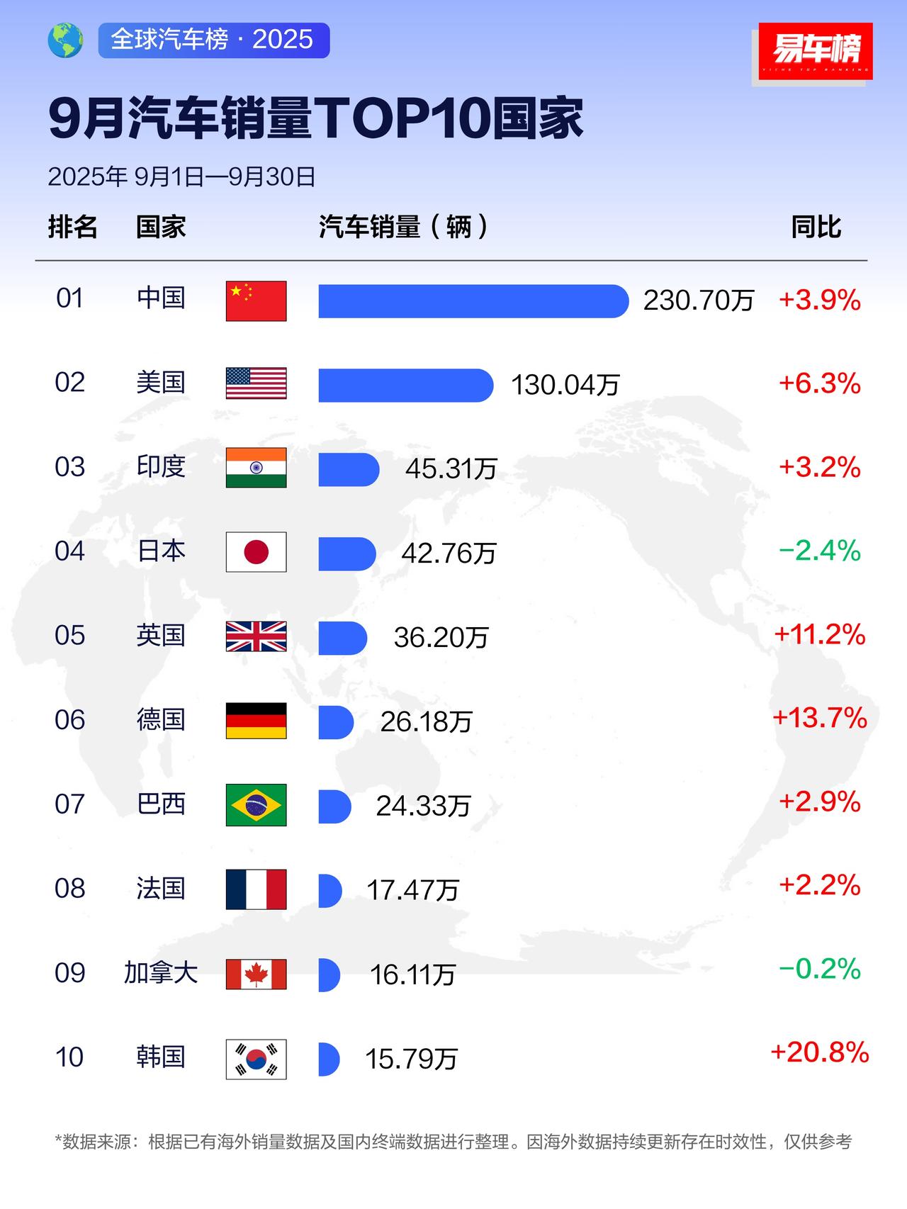 刚刷到9月全球汽车销量榜，我直接一个“好家伙”！咱中国单月卖了230.7万辆，把