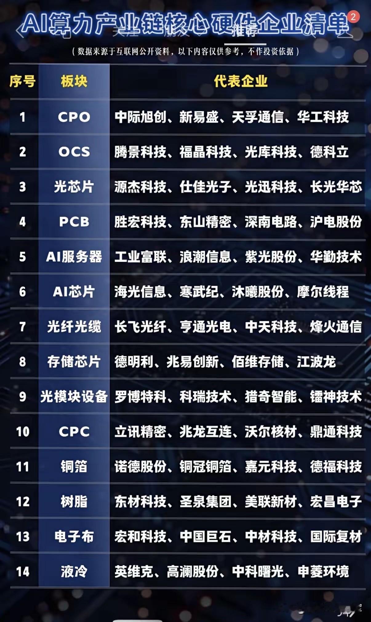 AI算力产业链核心硬件企业清单解读刷到这张AI算力产业链核心硬件企业清单，就