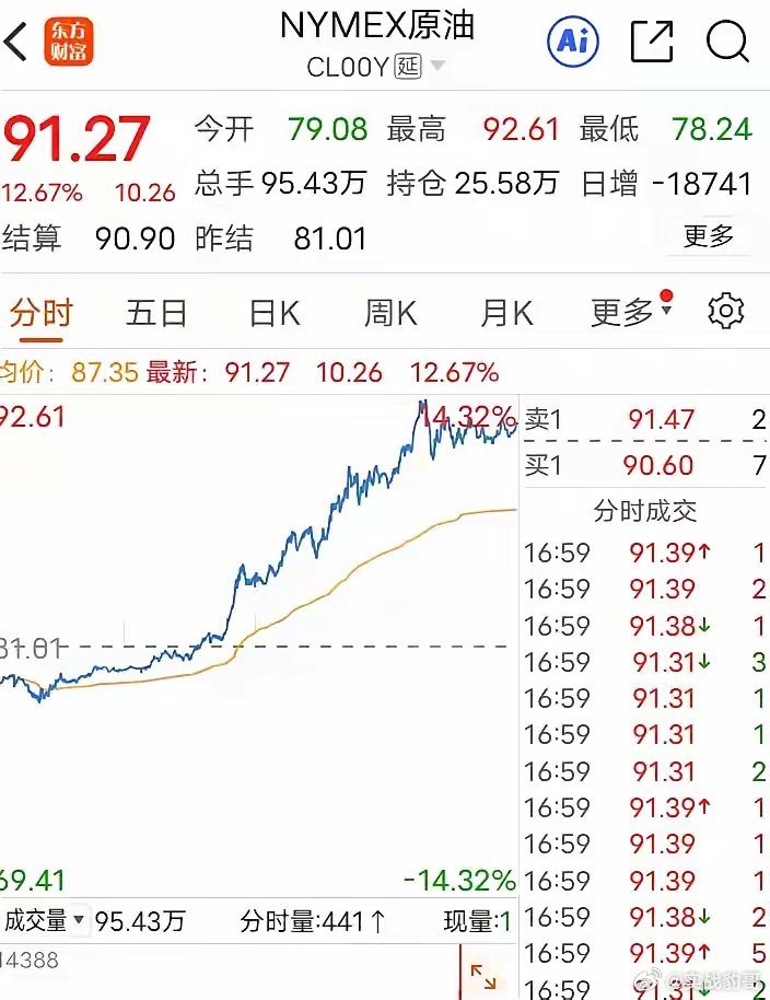 不用等周一开盘了，这几个板块稳了？石油（大概率高开），黄金（大概率高开），有色（