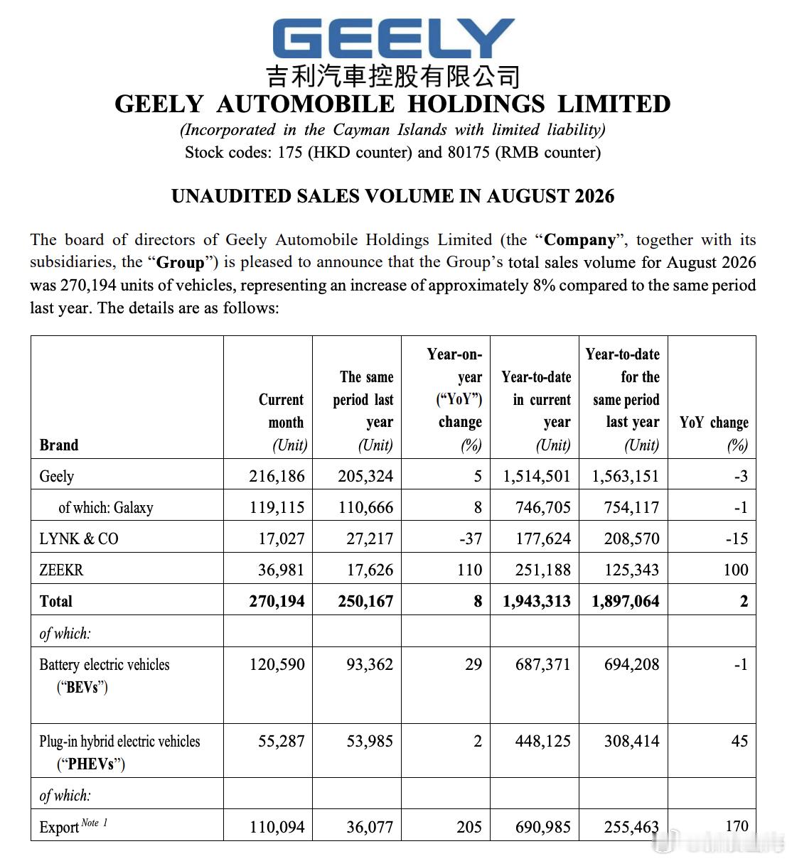 吉利汽车8月出口同比增长205%根据吉利汽车发布的8月份销售财报，8月份，其总