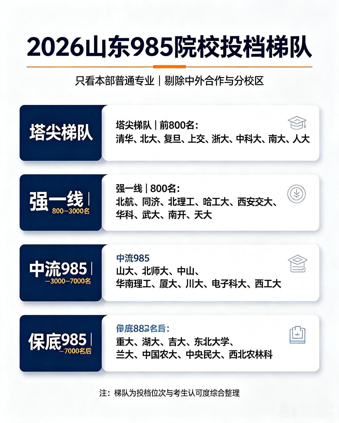 2026山东高考985真实认可度排名！剔除外合/分校区，位次说了算