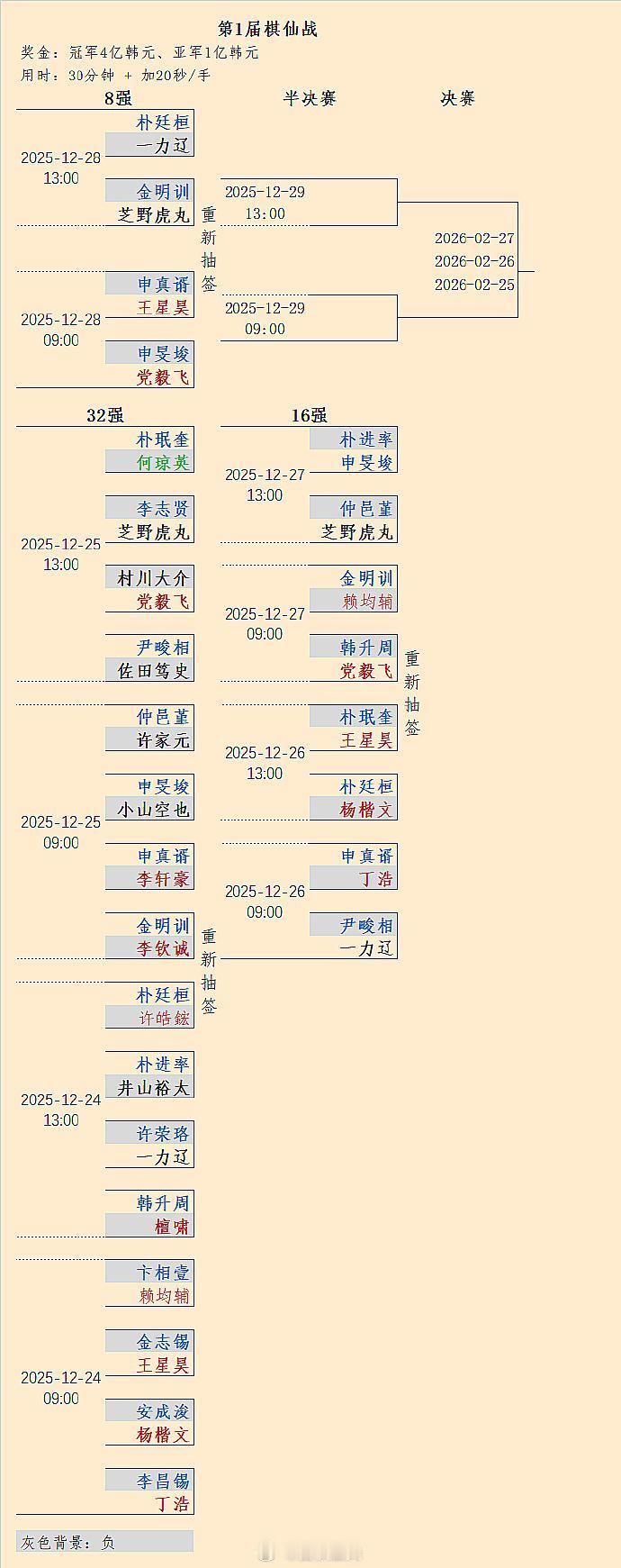 恭喜虎丸晋级棋仙战半决赛，半决赛抽签稍后