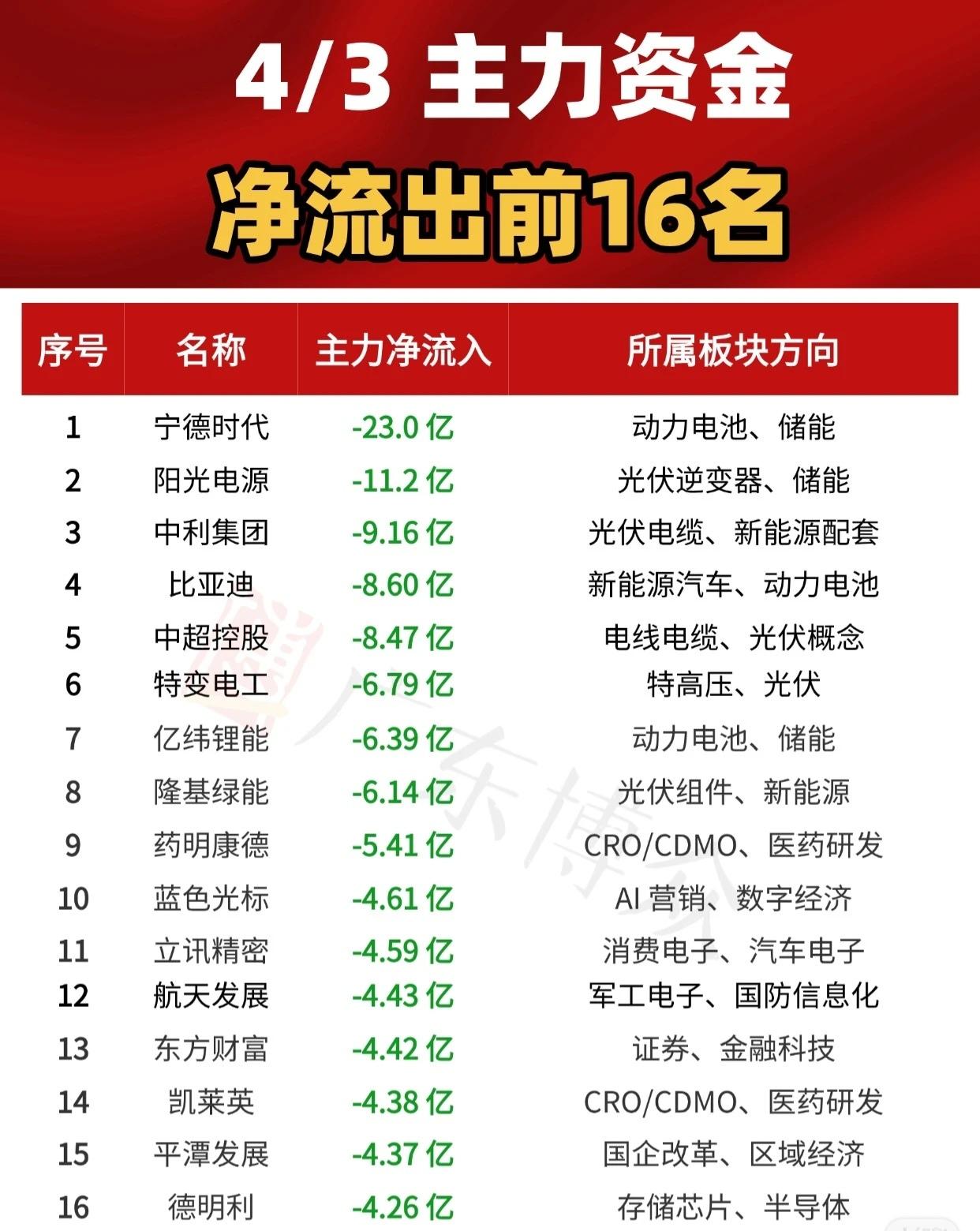 【4月3日主力资金净流出前16名榜单】当日主力资金呈现明显净流出态势，前16
