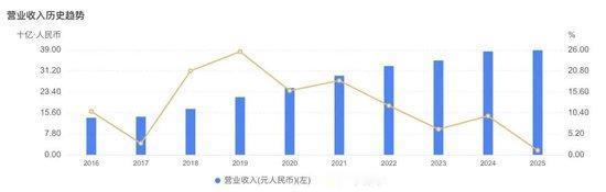 【杭州银行营收增1.09%创十年低，拨备压降26%助推净利涨12%】2025年全