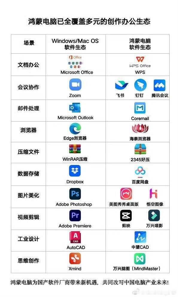到底是谁给华为做得对比图，简直在抹黑！！第一个问题：windows系统办公，只能