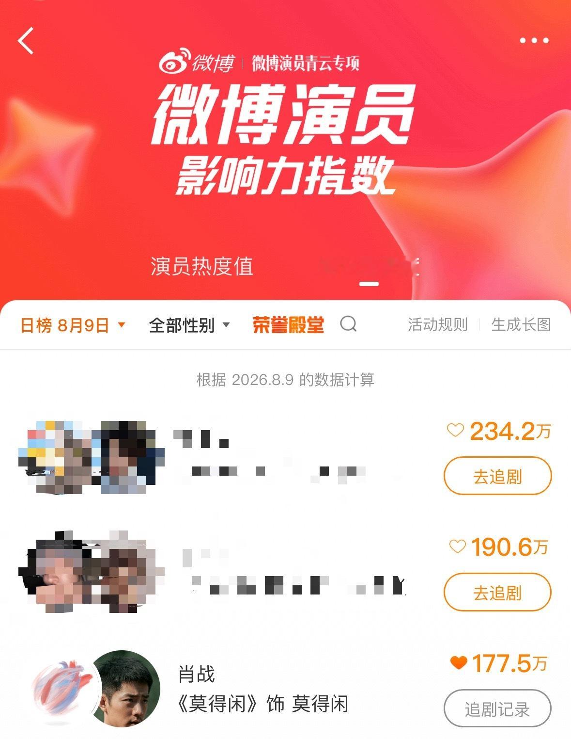 肖战肖战莫得闲微博演员影响力指数大家继续投赞赞只要第一名哦☝️第一名是有曝光