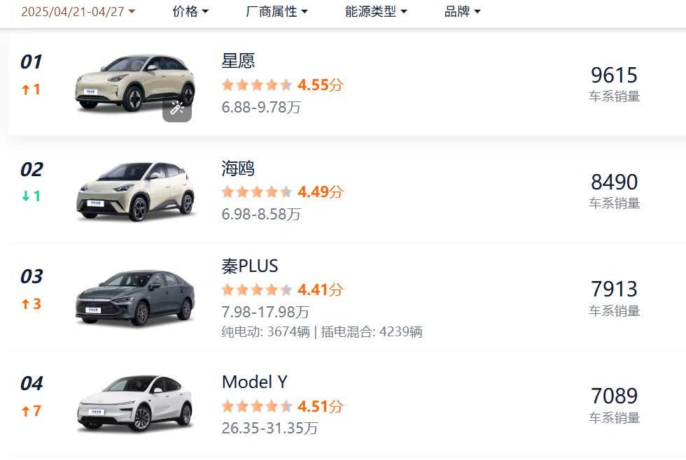 小米su7的周销量确实高，每周都排名前五，反倒是上周比亚迪海鸥销量掉到第二名被星