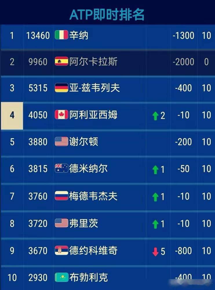 〖法网观点分享〗德约科维奇排名从第四直接跌到第九，辛纳的领先优势拉开到3500分