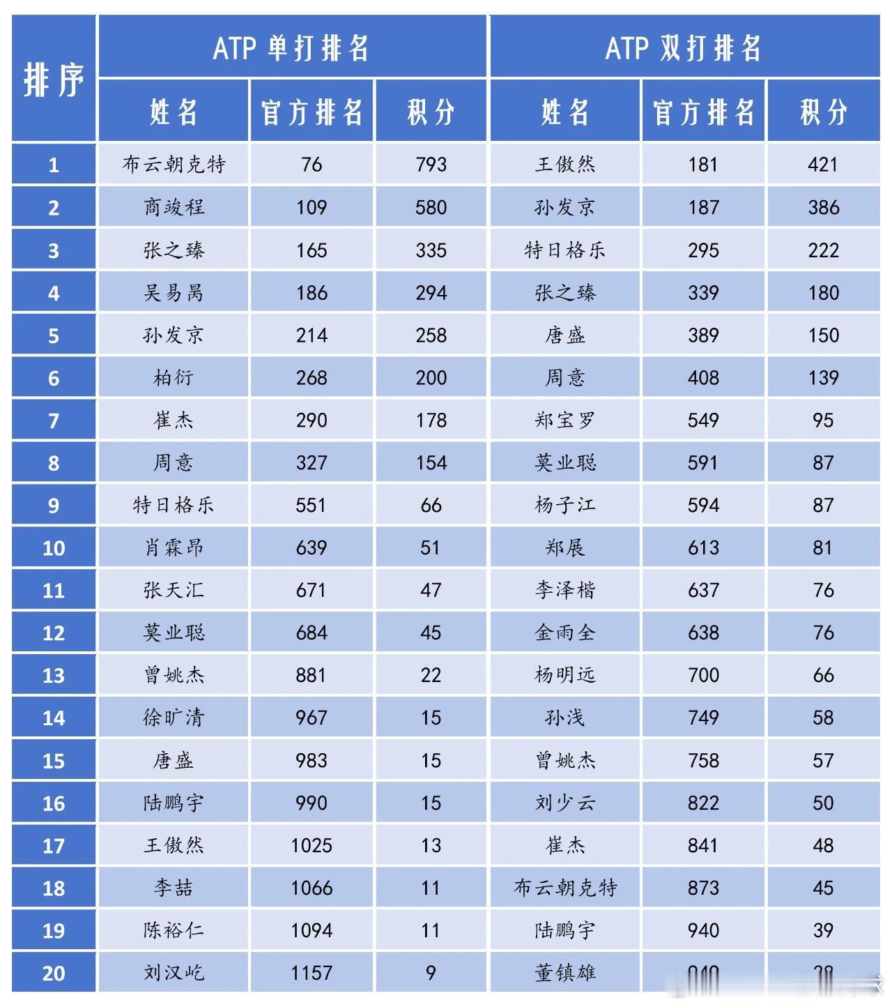 最新一期中国🇨🇳球员的排名郑钦文保持在第6男单方面，前200有:布云朝克特