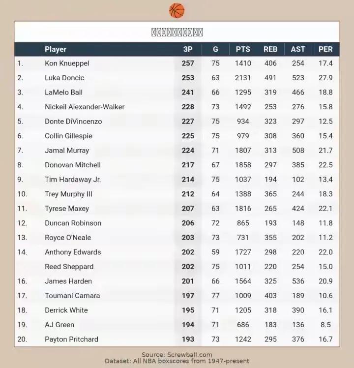 东契奇再不发力，联盟那些三分射手的面子都挂不住了，本赛季的三分命中数榜单第一的位