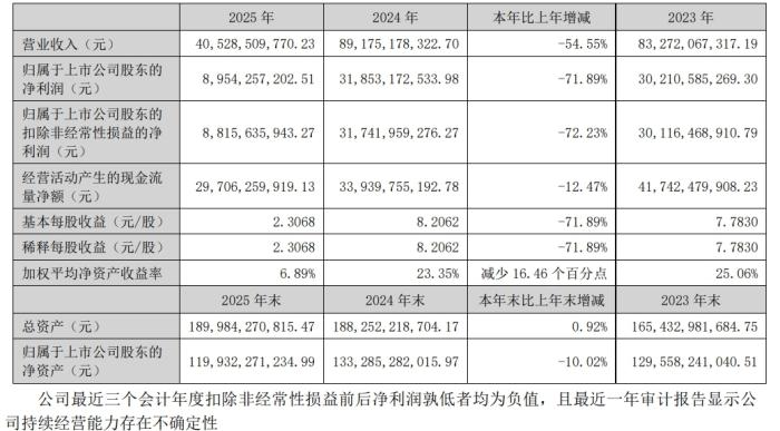 财报随便改？五粮液震惊了股民