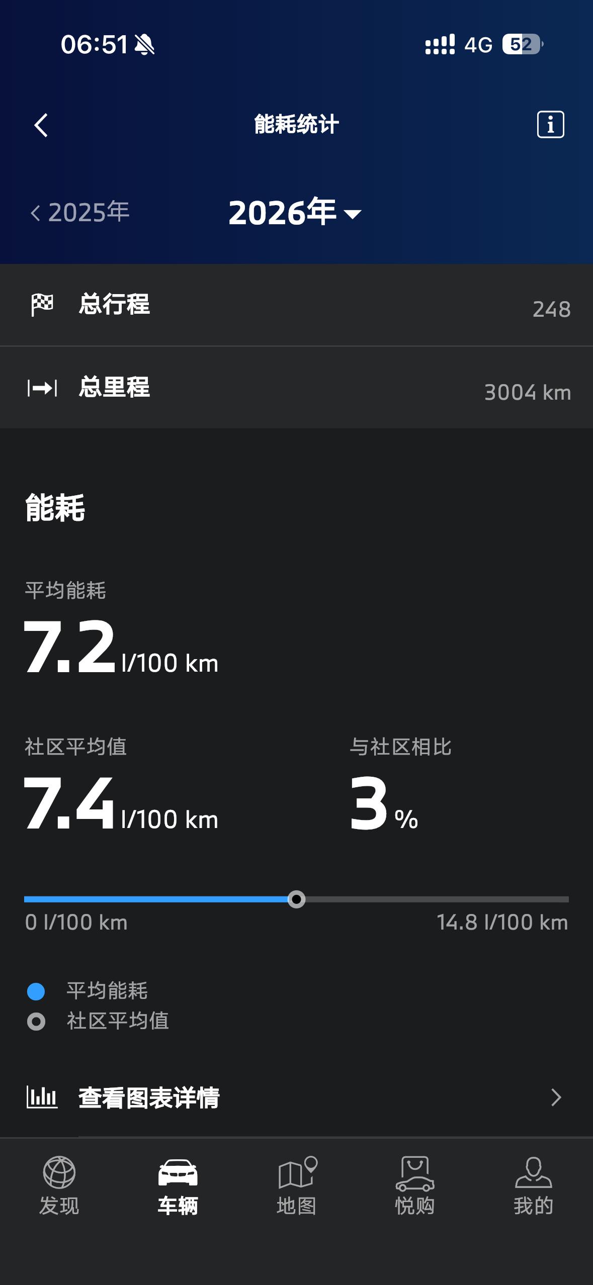 有人说宝马五系费油，我开了两万多公里了，基本是七个油出头，而且宝马五系的轮胎规格