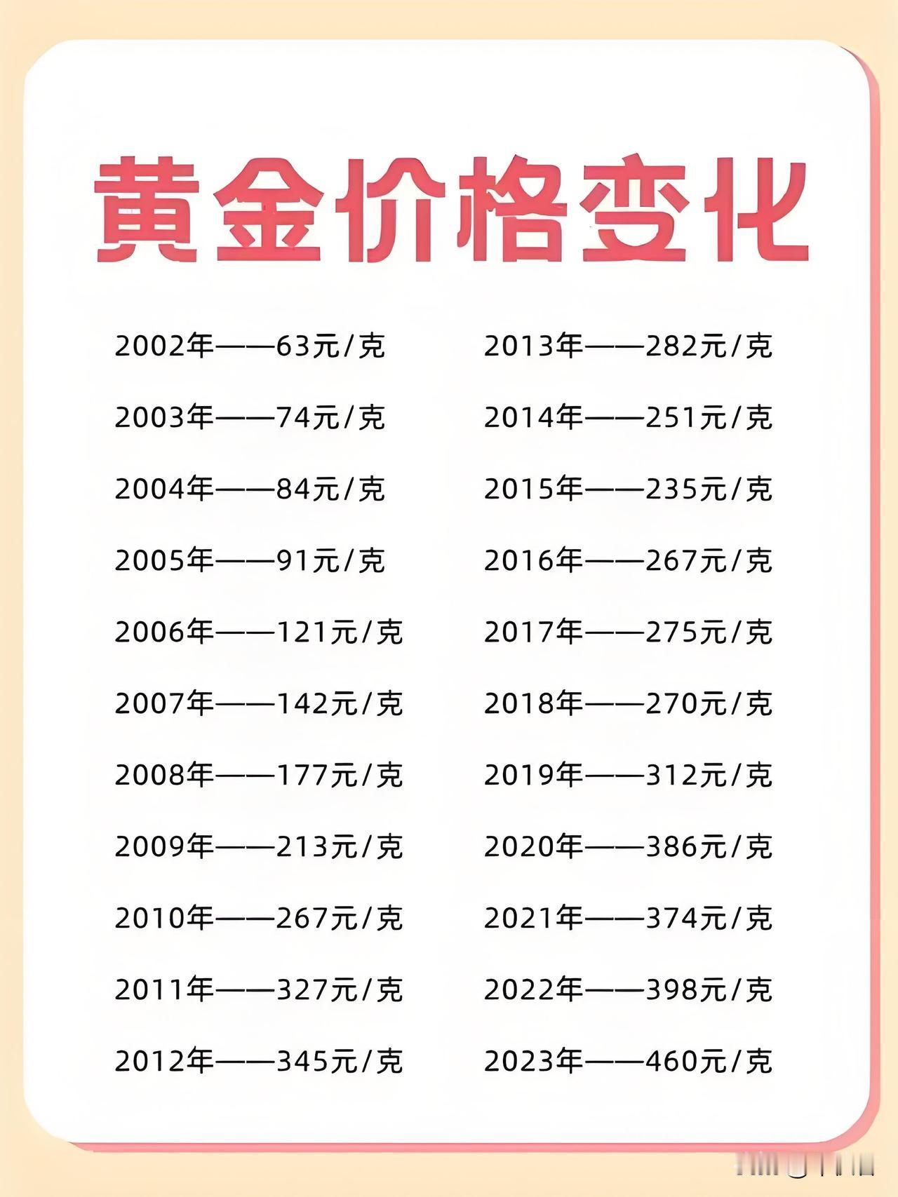 什么清华北大也不如胆子大，这句话用在黄金上再恰当不过！想要预测黄金的价格这几