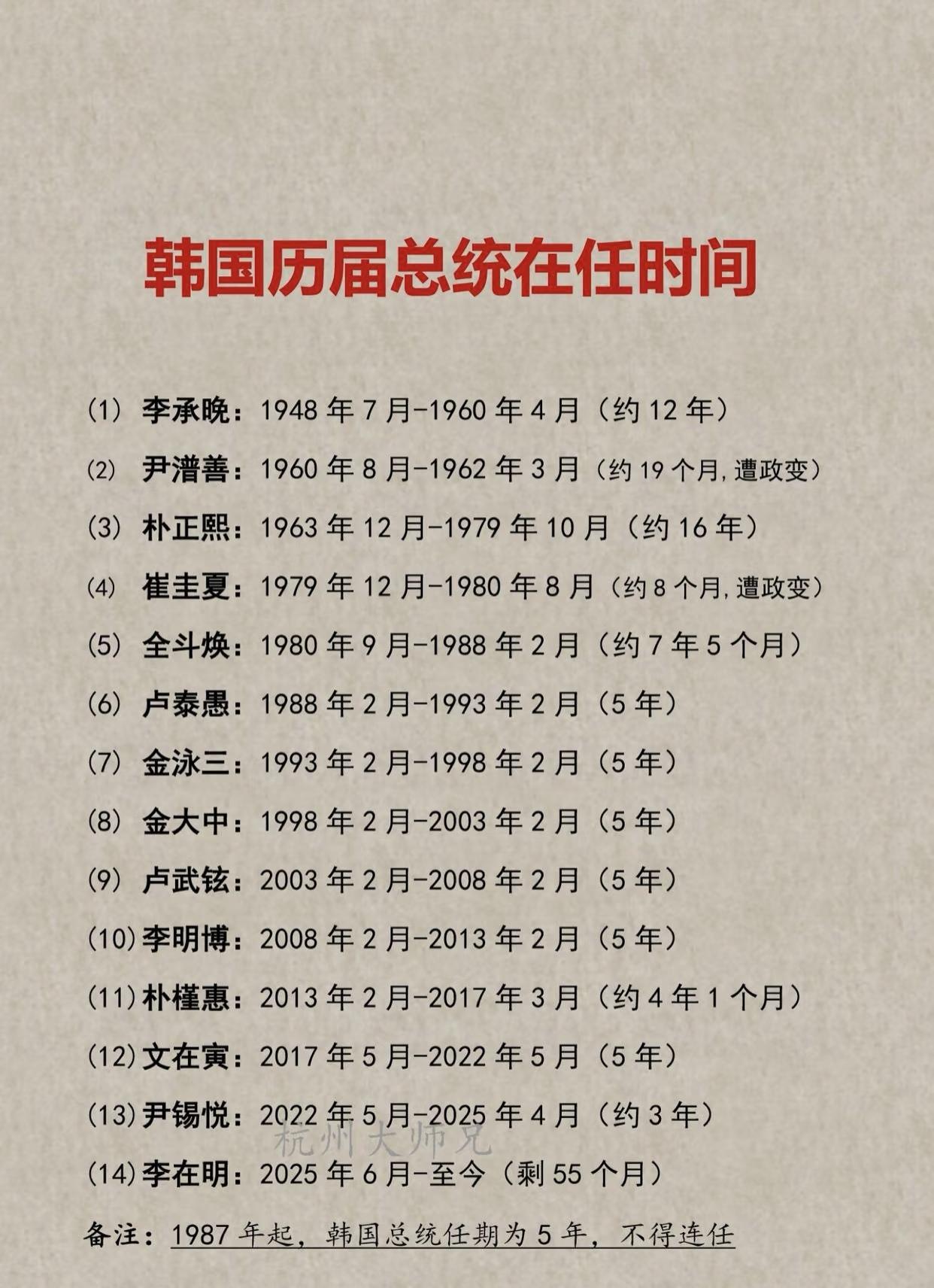 韩国历任总统在任时间！