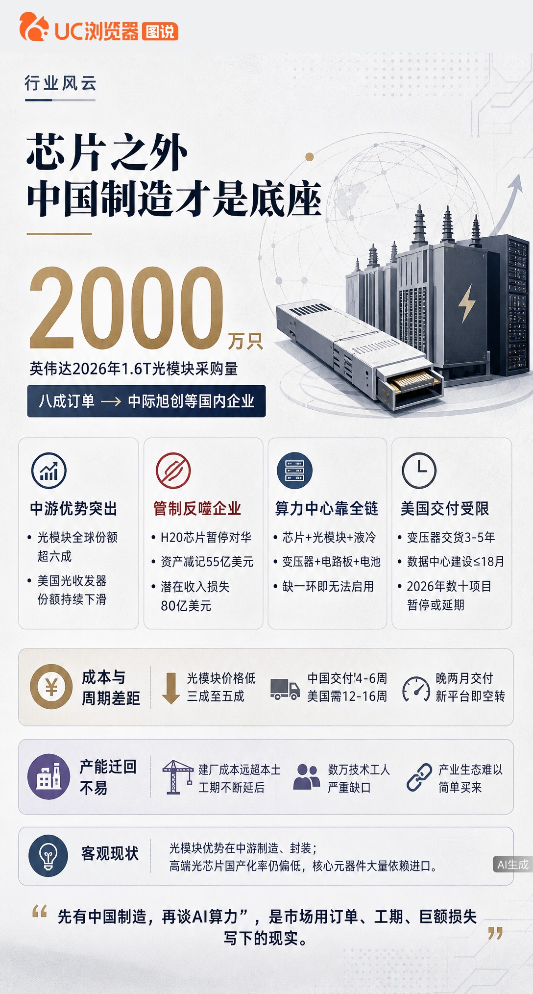 英伟达光模块八成订单流向中国，美国变压器交货却要3-5年。芯片禁令再严，也挡不住数据中心缺件停摆，商