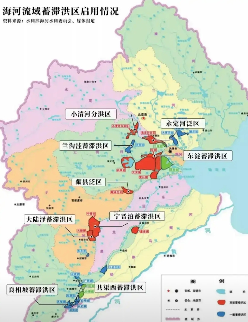 华北平原最大的悲催，不止是洪水肆虐的灾害，还有浪费洪水的无奈！网友说得对，敬畏