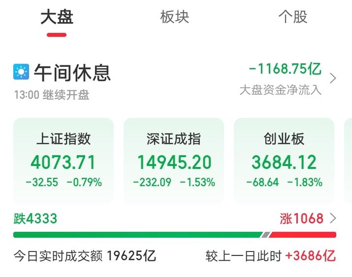 今天又傻眼了吧！今天早上还想着大A会继续顺势上攻，再创新高，万万没想到新高是