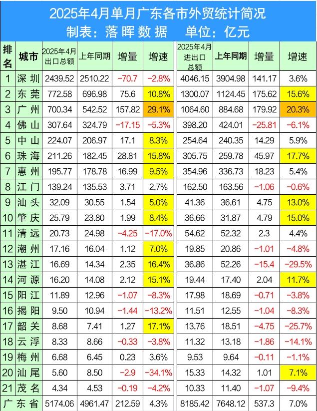 2025年4月份广东各市外贸增长情况：广州出口增量占全省约四分之三，单...