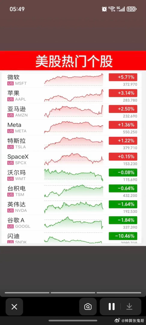 6.27周六昨夜美股指数+题材股表现！三大指数强悍！道指微跌-0.09%。