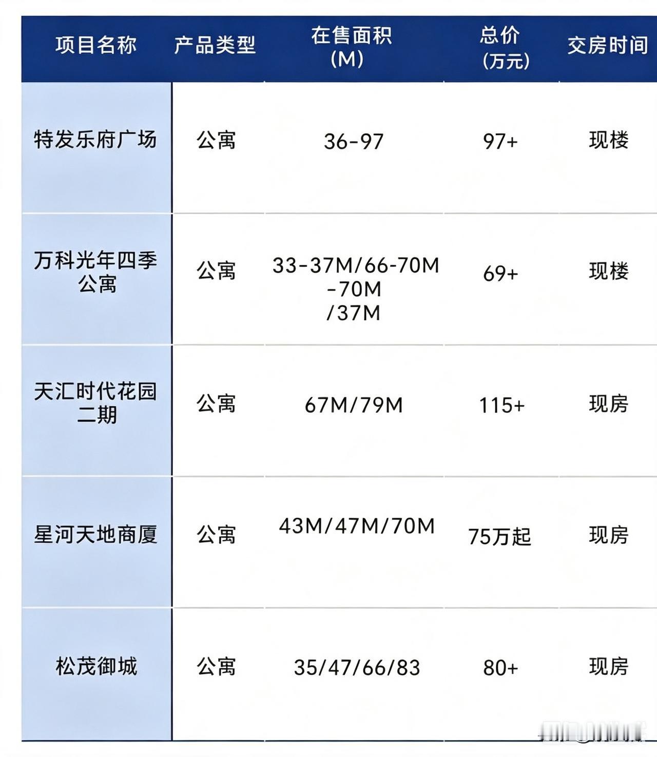 群友说，最近法拍的公寓成交挺好的，多数是外地人买，租售比5％以上。无意中看到光