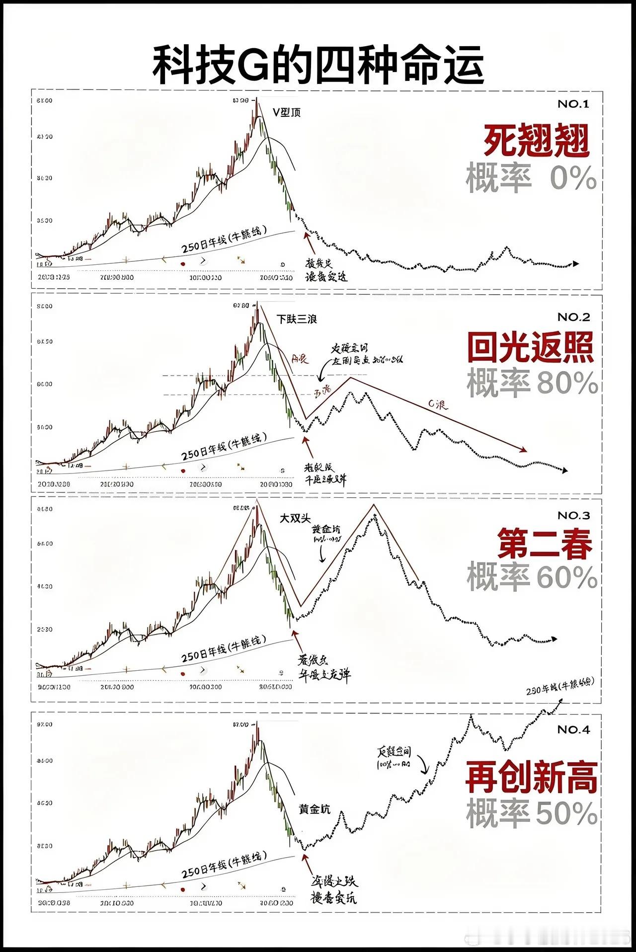 八月初的问题，现在又可以问一次了，你们觉得后续科技会走成哪种情况？​​​