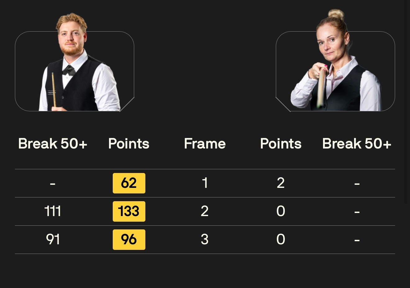 BetVictor26/27斯诺克冠军联赛第一阶段第六比赛日早场时段比分如下：