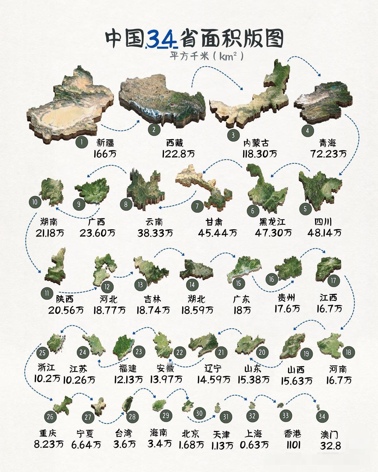 很直观，中国各省面积。
