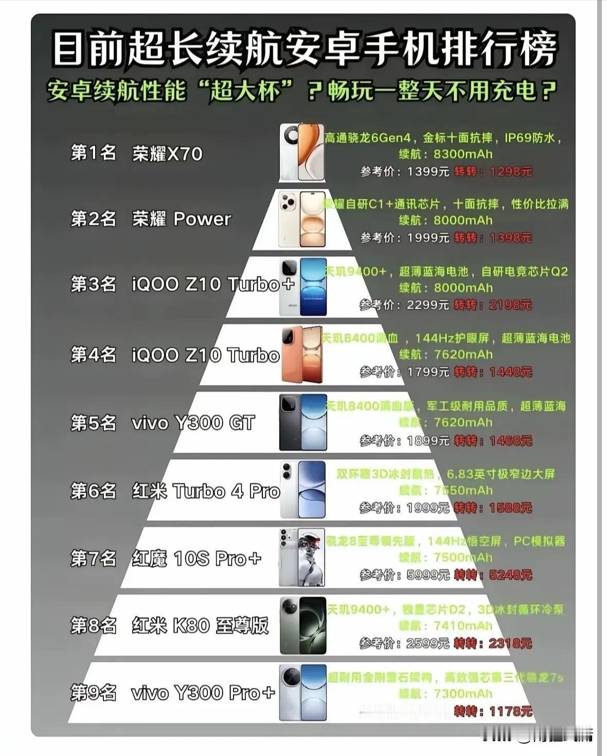 最新安卓超长续航手机排行榜新鲜出炉。荣耀X70直接拿下榜首，8300mAh的超