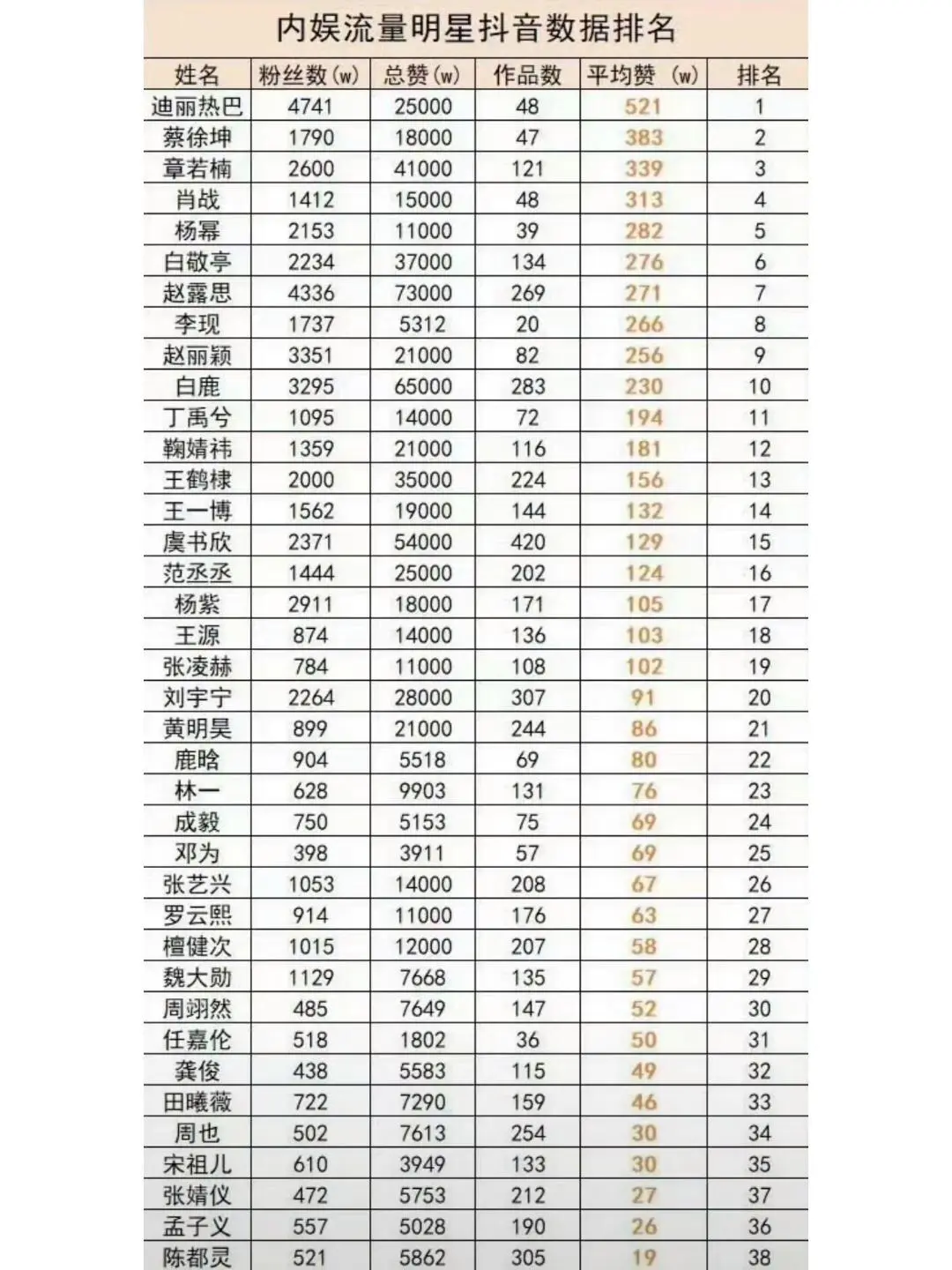 内娱流量明星，抖音数据排行榜