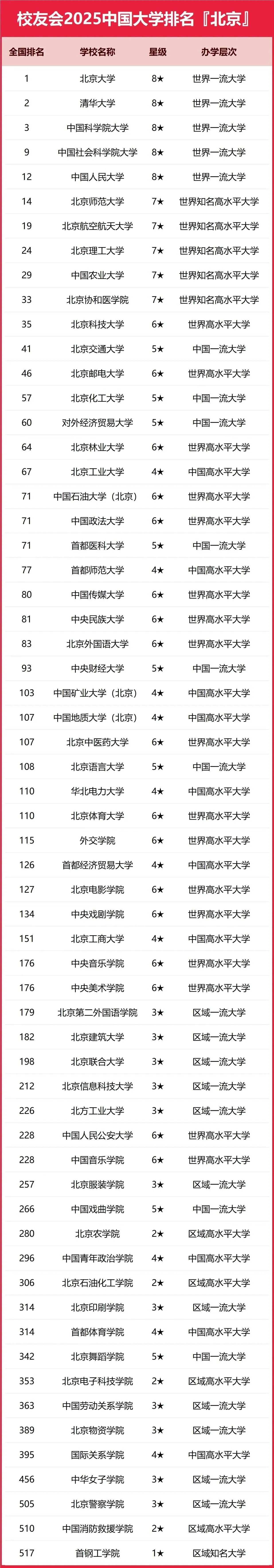 北京的大学排名，感觉怪怪的​​​