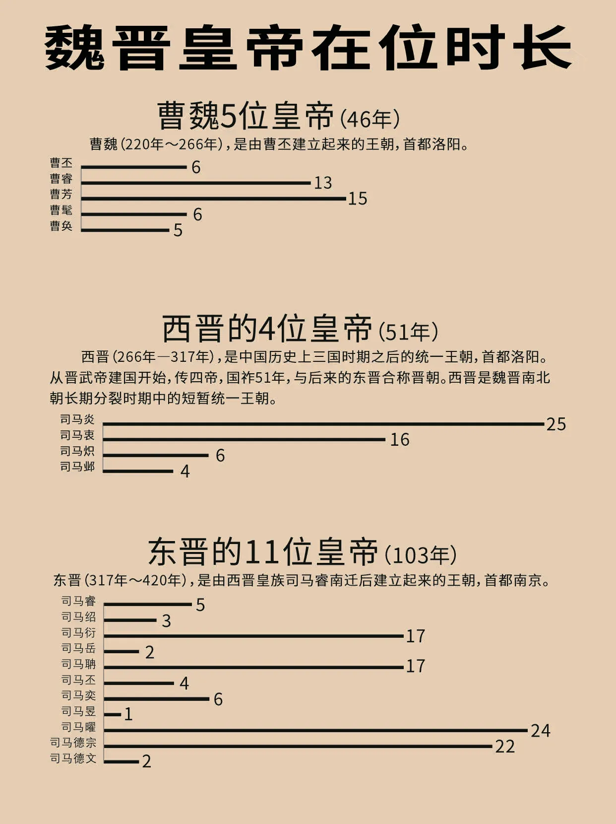 魏晋皇帝在位时长图一览