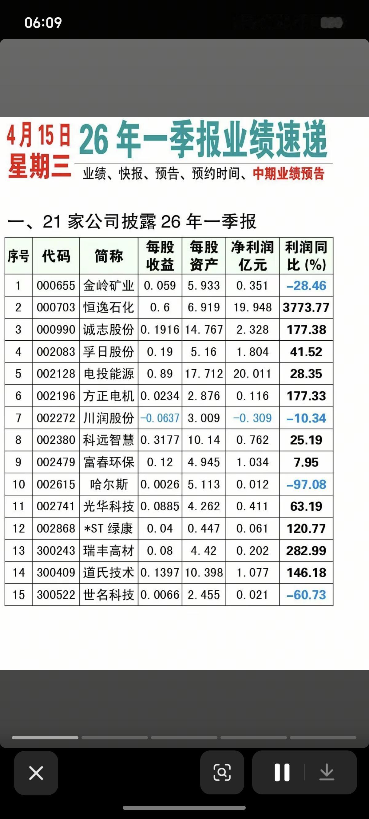4.15周三26年一季报业绩速递！21家公司披露一季报40家公司披露一