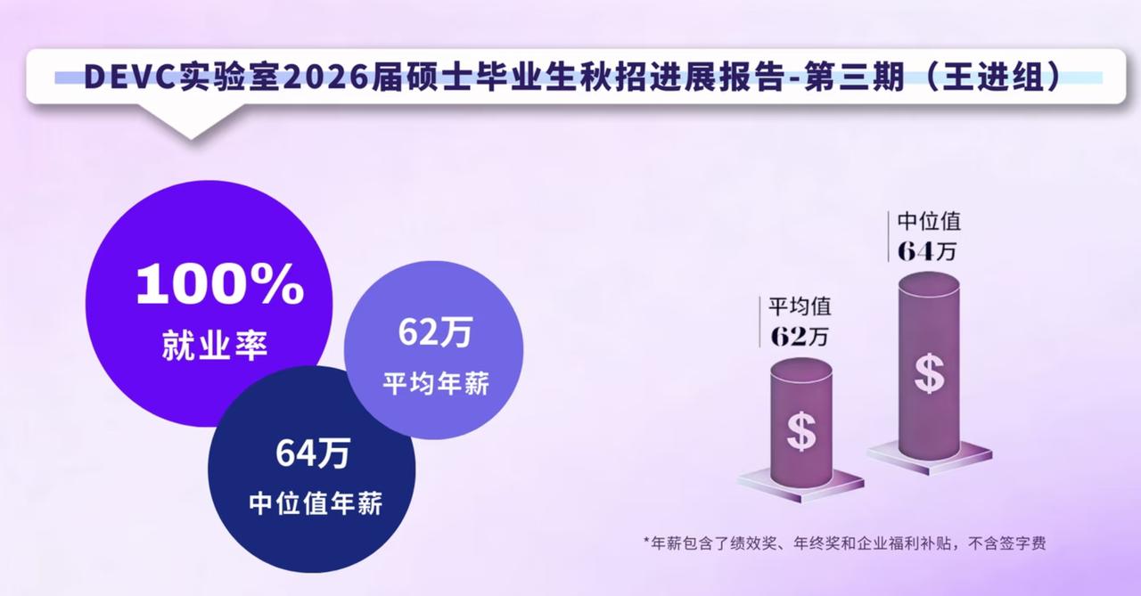 重庆邮电大学王进教授最近火了，所指导的2026届硕士生不仅全部就业，而且平均年薪