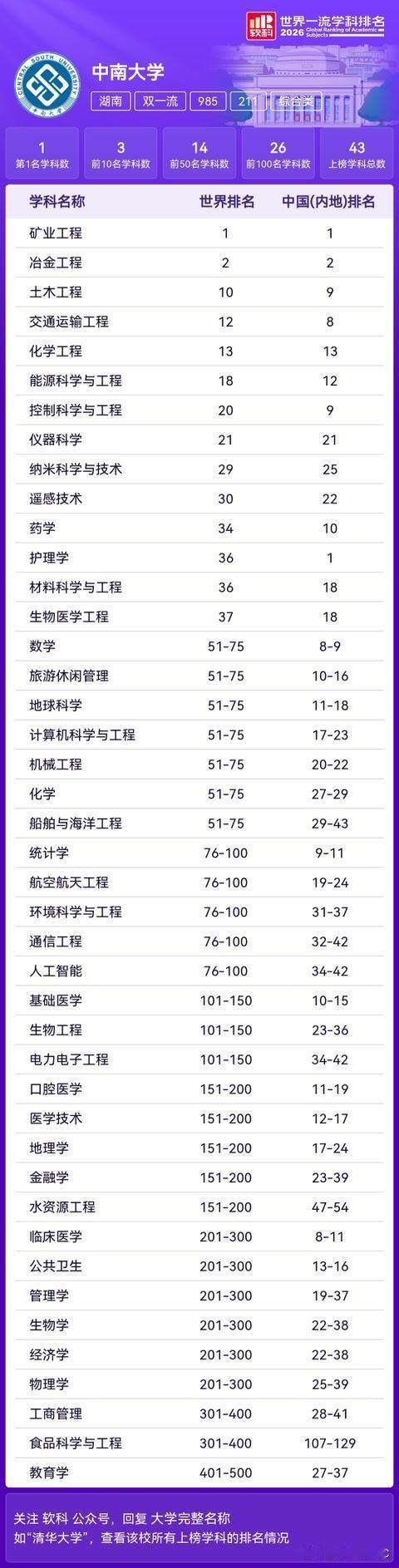 软科2026世界一流学科排名，两份榜单摆在一起，名字像对镜而立——中南大学，中北