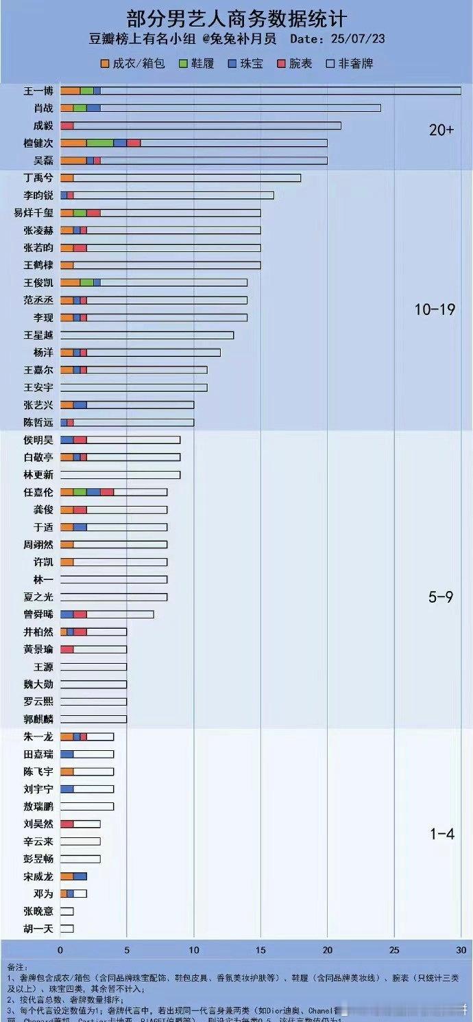 男艺人商务数据统计第一梯队：王一博，肖战，成毅，檀健次，吴磊​​​