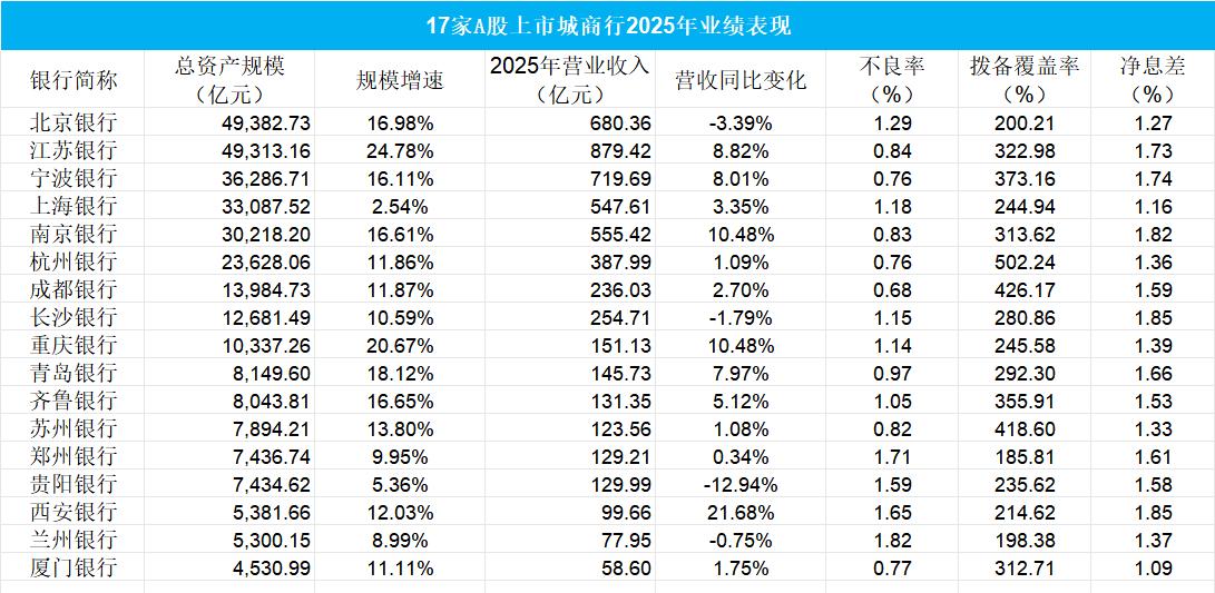 【城商行头部双雄争霸但息差均处低位，西安银行营收增速最高成黑马】随着年报季落