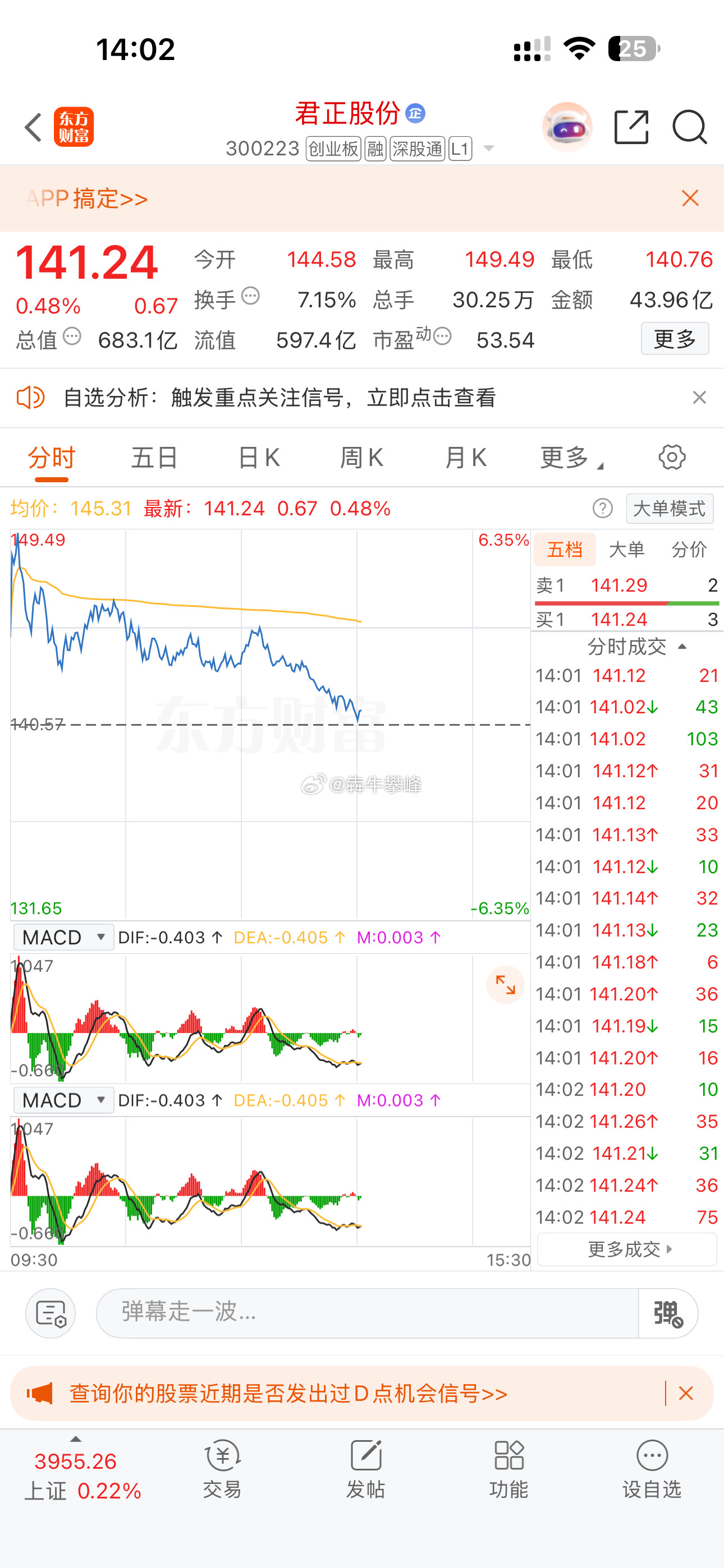 君正股份这b玩应涨幅回吐差不多了，但总体趋势没问题，目前没舍得卖，有点恶心。