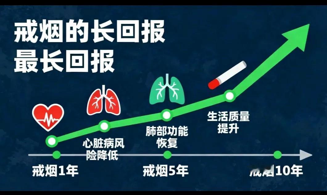 终于戒烟了，我吸烟有五十年了，虽然过程挺煎熬，但为了健康，值了。我长时间吸烟让