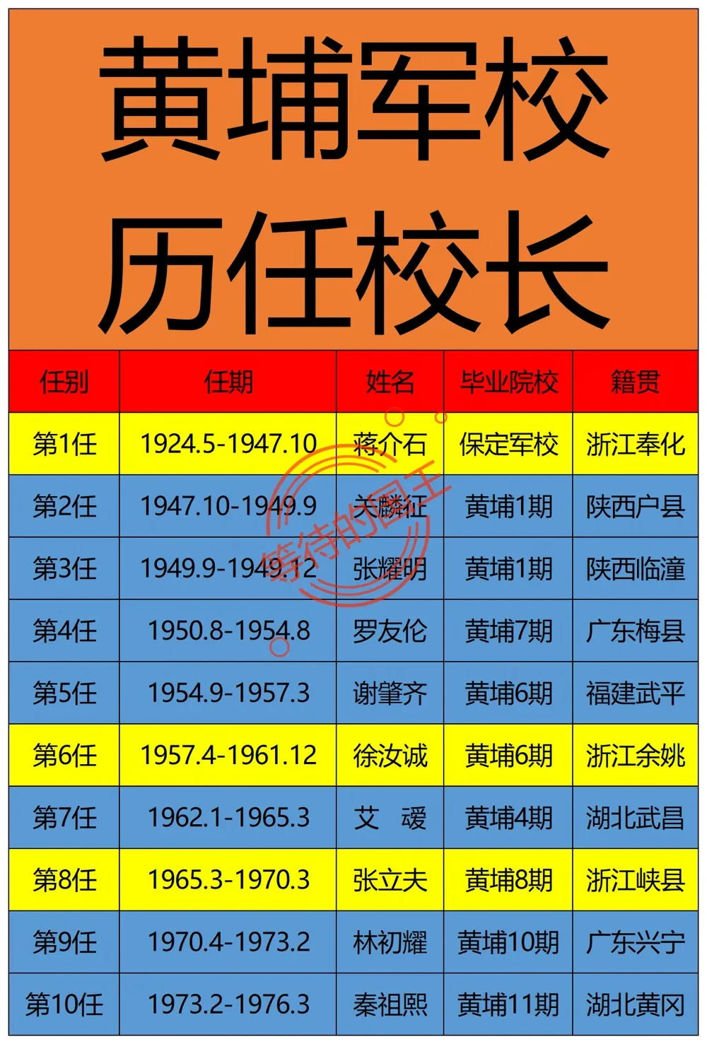 黄埔军校历任校长简介。