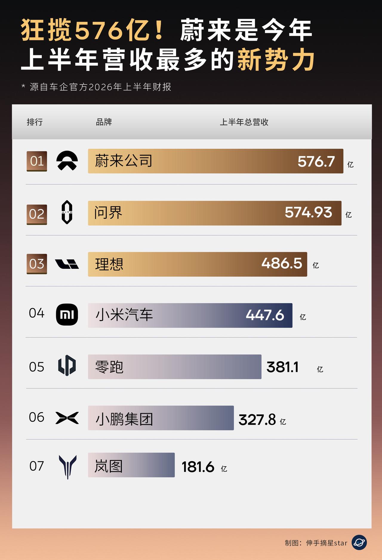 狂揽576亿，蔚来上半年新势力营收第一！嘿嘿！有些网友不要破防哦！狂揽576.